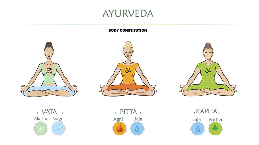 Infographic showing Vata, Pitta, and Kapha body types with their elemental composition of Ether, Air, Fire, Water, and Earth