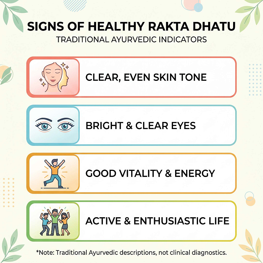 Illustrated list displaying the traditional signs of a healthy Rakta Dhatu for quick reference
